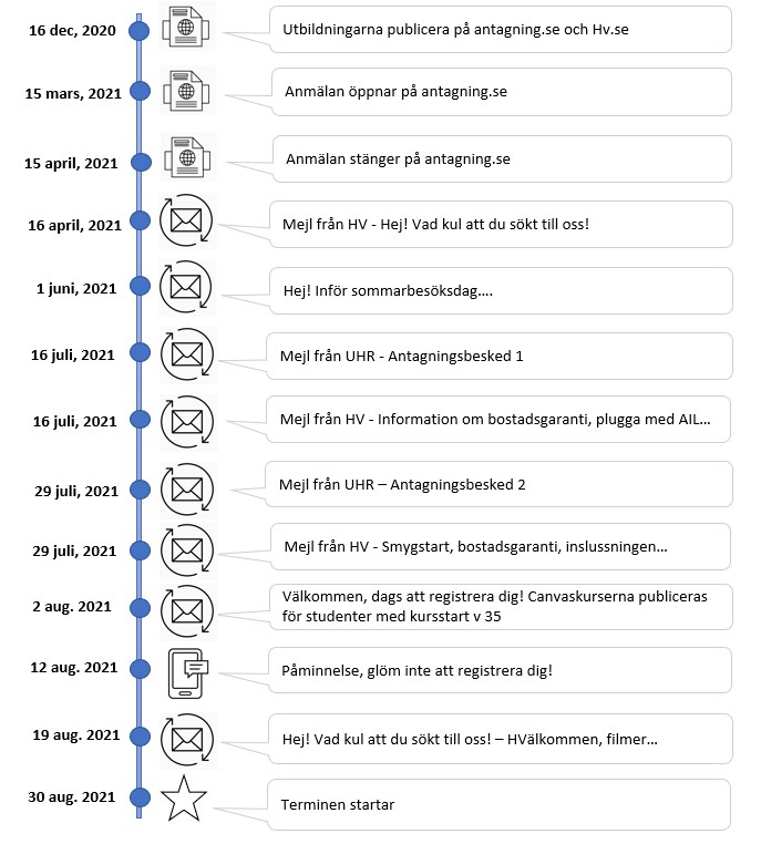 Exempel på information som skickas till studenten – från anmälan till utbildningsstart