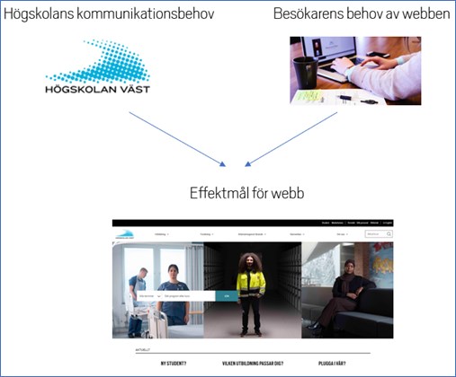 Illustration över hur högskolans kommunikationsbehov och besökarens behov av webben ger effektmål för webb