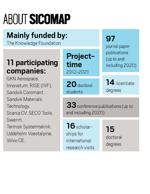 Grafikbild om forskarskolan Sicomap