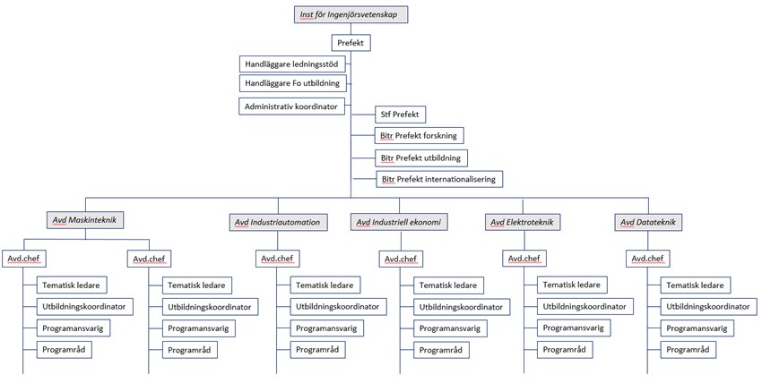 Organisationsbild IV