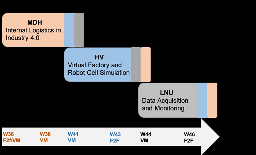 KIT Course structure. Illustration