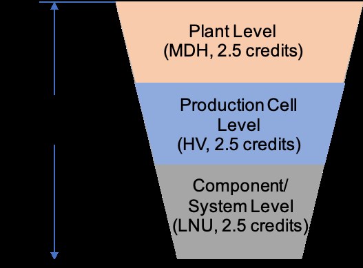 KIT Relation between three courses. Illustration