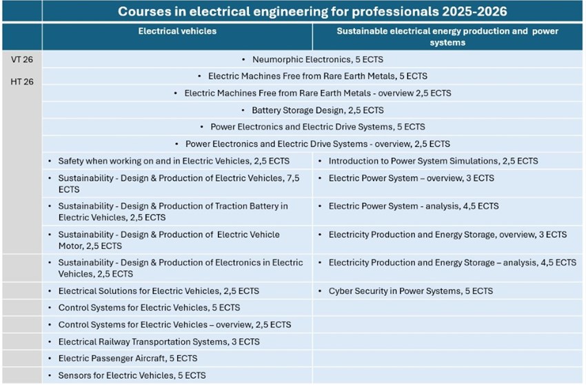 ENG översiktsbild kurser ht 26 elektroteknik