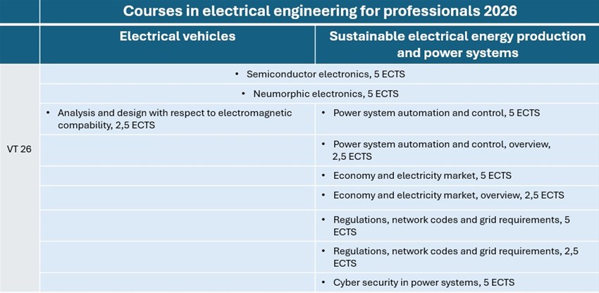 ENG översiktsbild kurser vt 26 elektroteknik