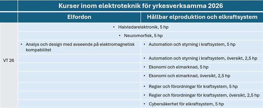 Översiktsbild kurser i elektroteknik vt 26