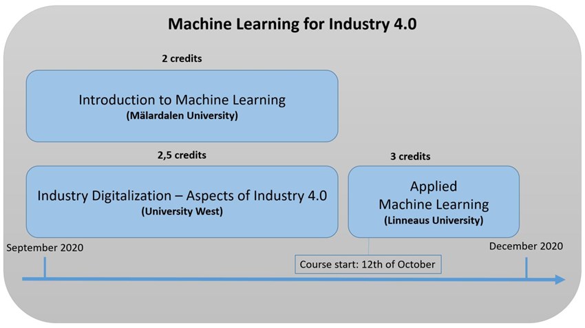 Kursupplägg av kursen Machine Learning for Industry 4.0. Illustration.
