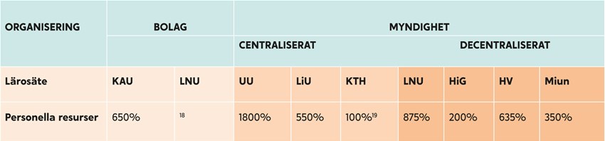 Bild som beskriver hur medverkande lärosäten organiserar sin uppdragsutbildningsverksamhet.