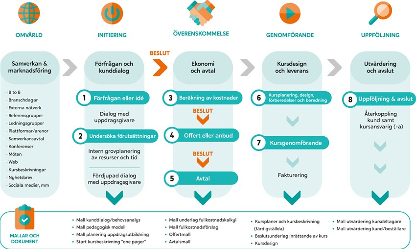 Uppdragsutbildningsprocessen, en modell med faser och aktiviteter samt mallar och dokument som ingår i lärosätets interna och externa arbetsprocess med uppdragsutbildning