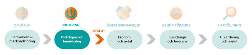 Steg i uppdragsutbildningsprocessen: INITIERING