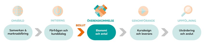 Steg i uppdragsutbildningsprocessen: ÖVERENSKOMMELSE