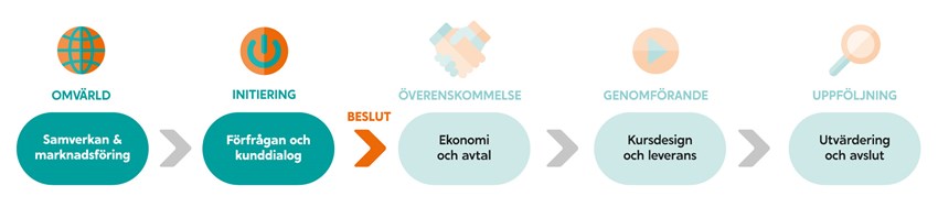 Bild för att illustrera aktiviteter för omvärldsbevakning och initiering .)