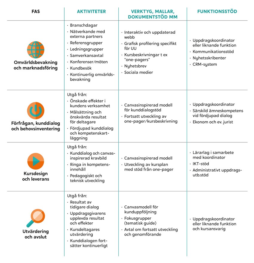 Översikt uppdragsutbildningsprocessen områden med faser, funktioner, roller och mallar/dokument.