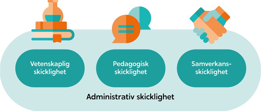 Självskattningsverktyg: medarbetarens akademiska skicklighet och lärarskap.