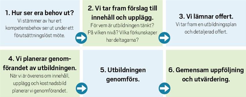 BIld som visar processen att skapa en uppdragsutbildning
