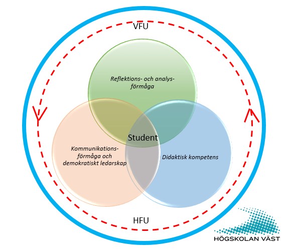 Schematisk bild över VFU