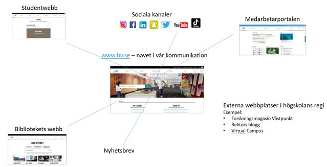 Schematisk bild över HVs webbplats