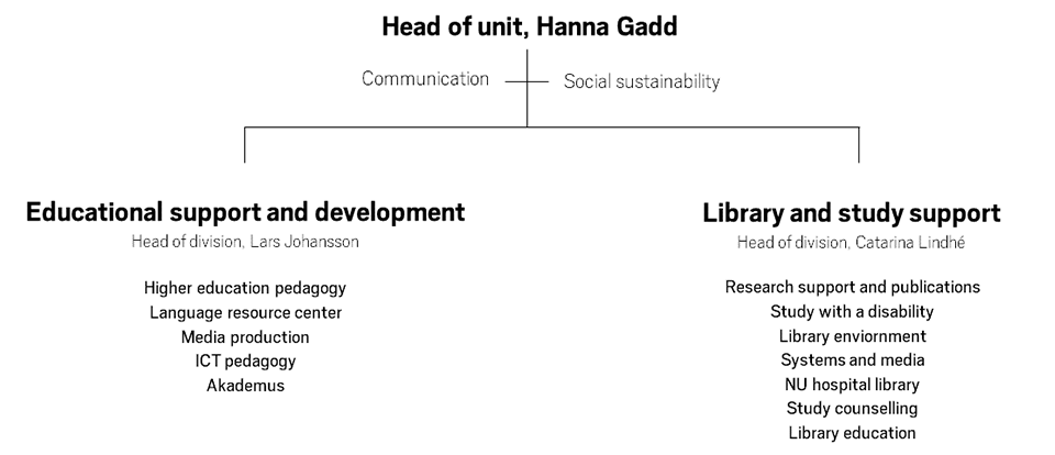 Schematic image of the units organisation