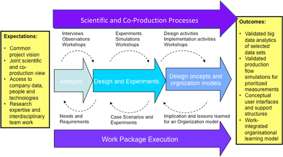 Forskningsprojektet AHIL co-production model.png