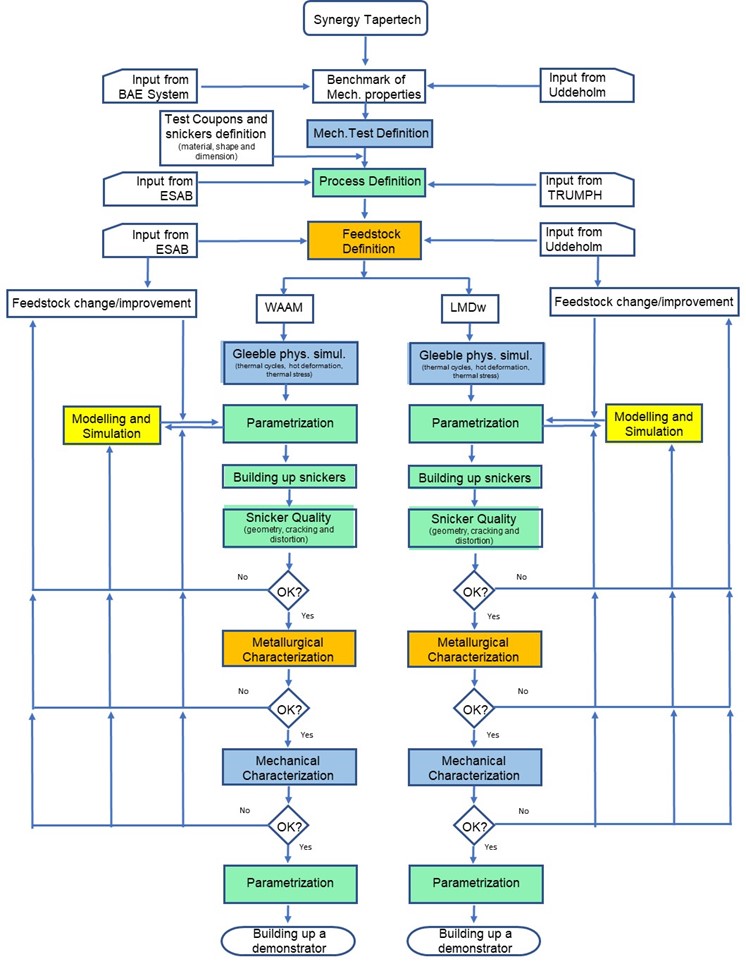 Tapertech flowchart