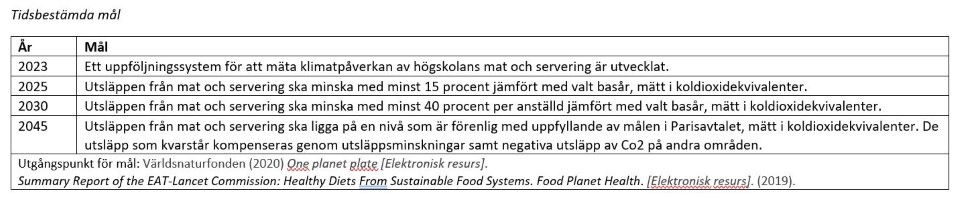 Tabell över Mat och servering från Strategi för hållbar utveckling