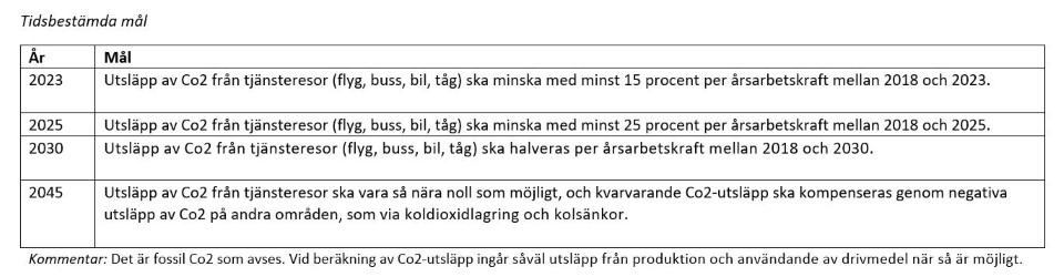 Tabell över tjänsteresor och pendling från Strategi för hållbar utveckling