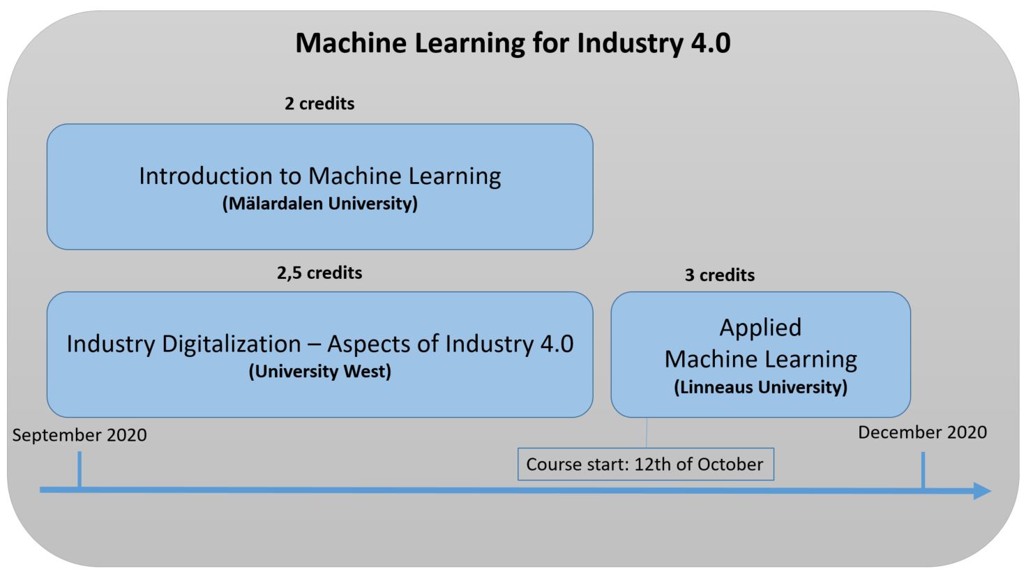 Kursupplägg av kursen Machine Learning for Industry 4.0. Illustration.