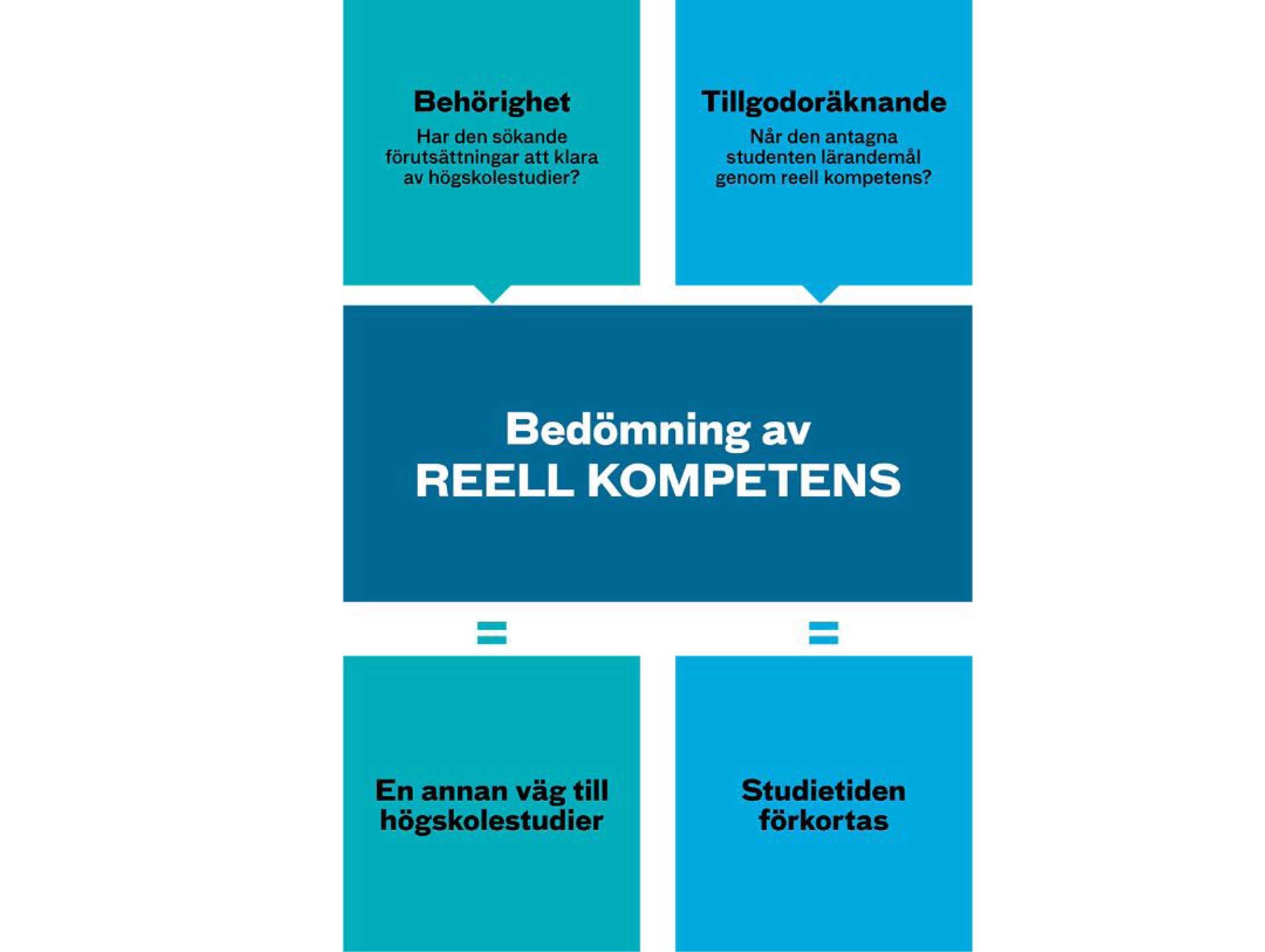 Illustratation av begreppet och bedömning av Reell kompetens.