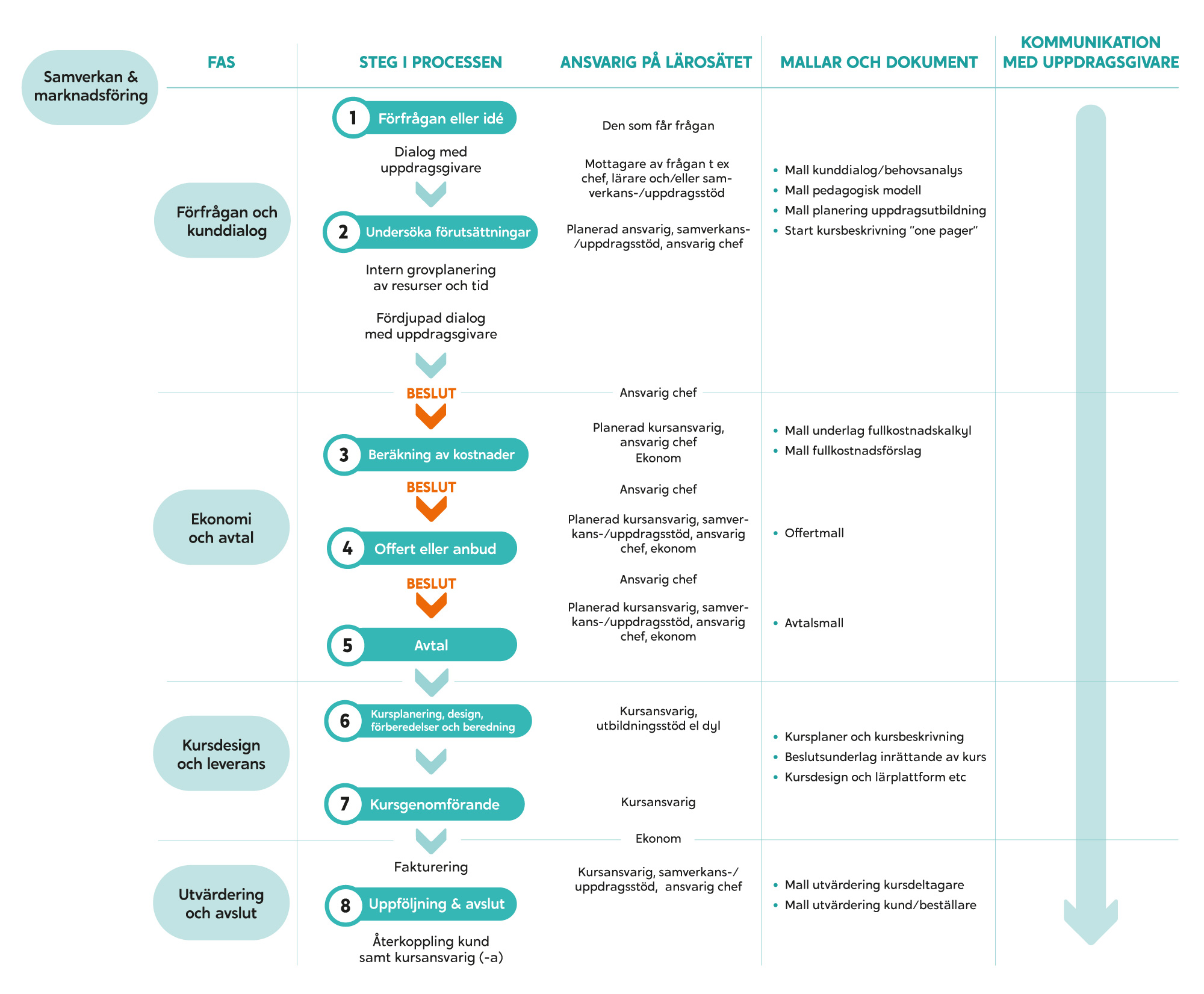 Bild på Översikt uppdragsutbildningsprocessen områden med faser, funktioner, roller och mallar/dokument.