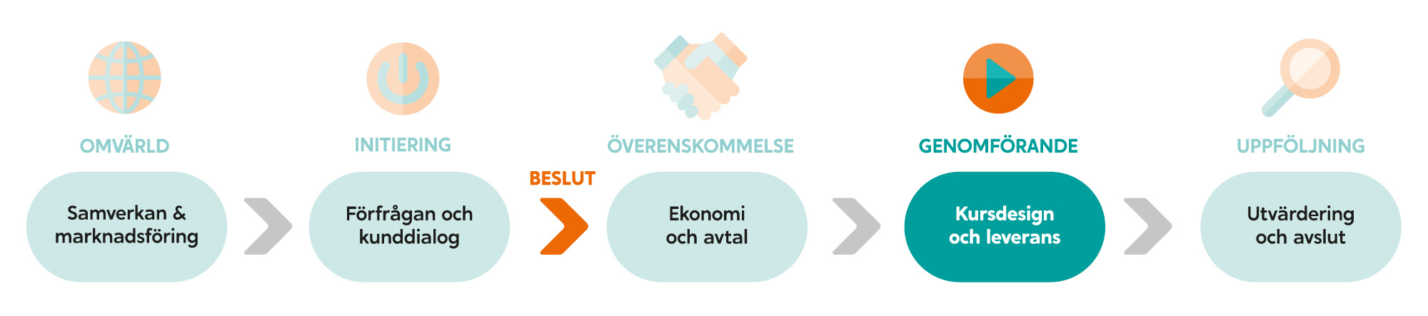 Steg i uppdragsutbildningsprocessen: GENOMFÖRANDE
