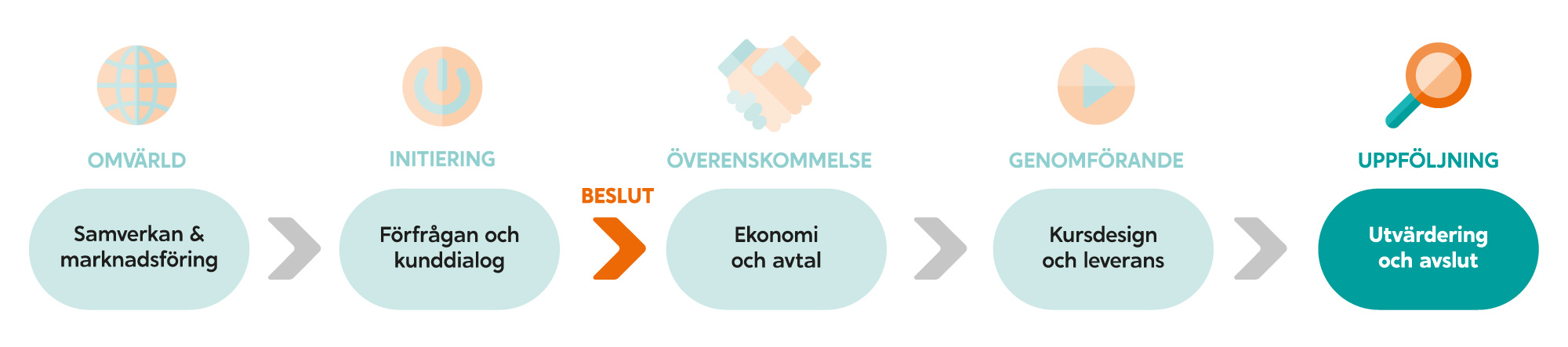 Steg i uppdragsutbildningsprocessen: UPPFÖLJNING